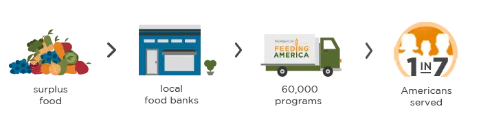 how-feeding-america-works