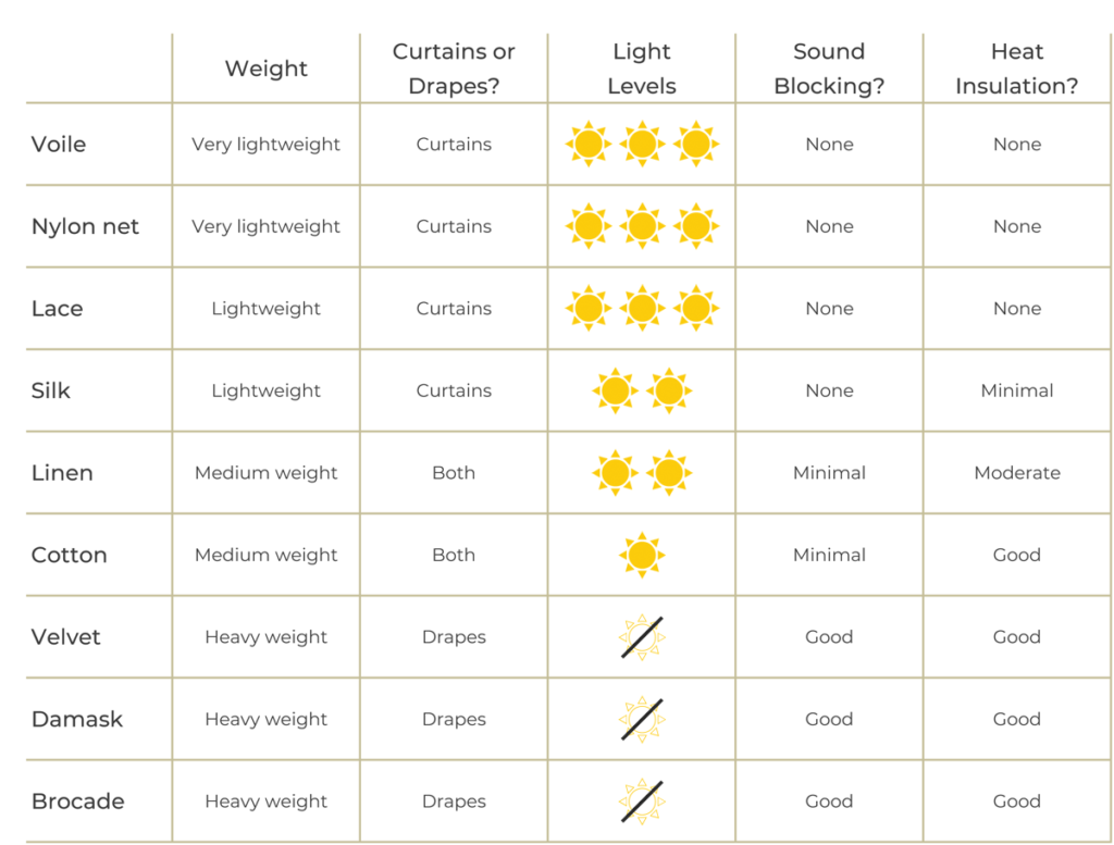 Table comparing the properties of different fabrics for curtains and drapes